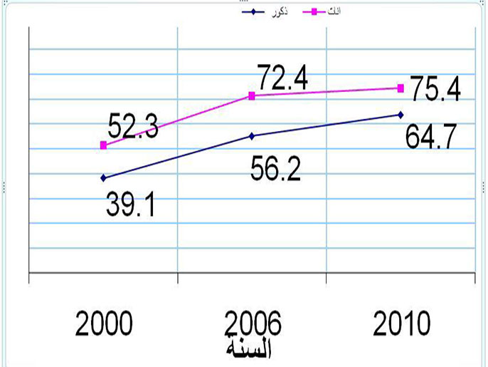 نسبة الوفيات للمسنين خلال الأعوام 2000 و2006 و2010(الجزيرة نت)