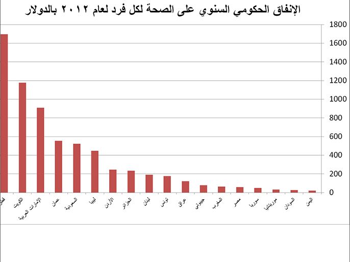 الإنفاق الحكومي على الصحة في الوطن العربي لعام 2012