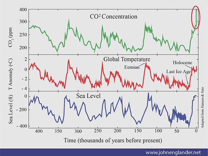 ‪العلاقة بين مستوى البحار وتغير متوسط درجة الحرارة على سطح الأرض بتغير تركيز ثاني أكسيد الكربون في الجو‬ (الجزيرة نت)