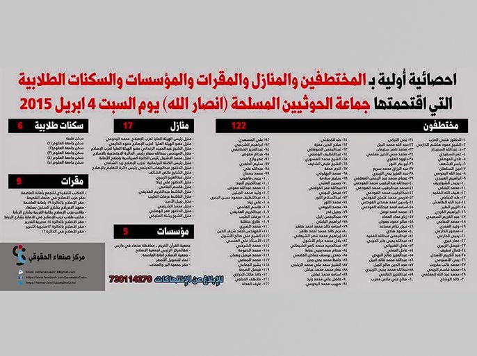 مركز حقوقي:جماعة الحوثي تشن حملة شعواء بحق حزب الإصلاح