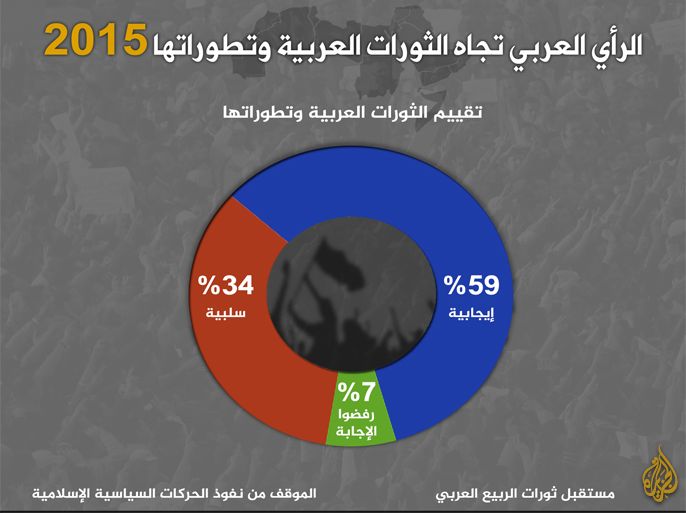 الرأي العربي تجاه الثورات العربية وتطوراتها2015