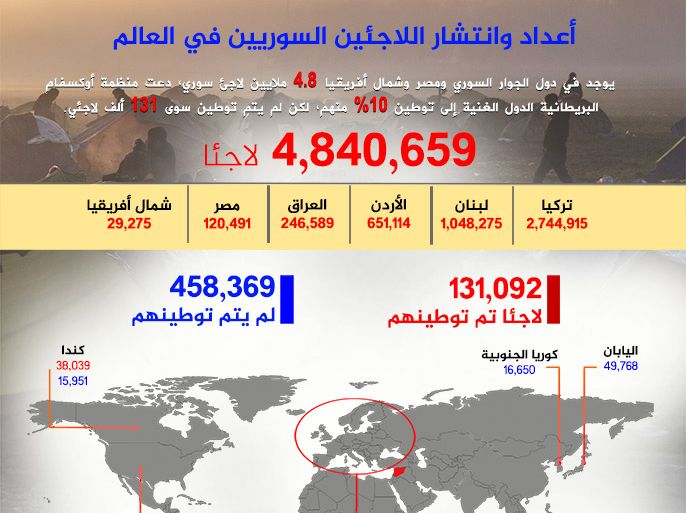 أعداد وانتشار اللاجئين السوريين في العالم