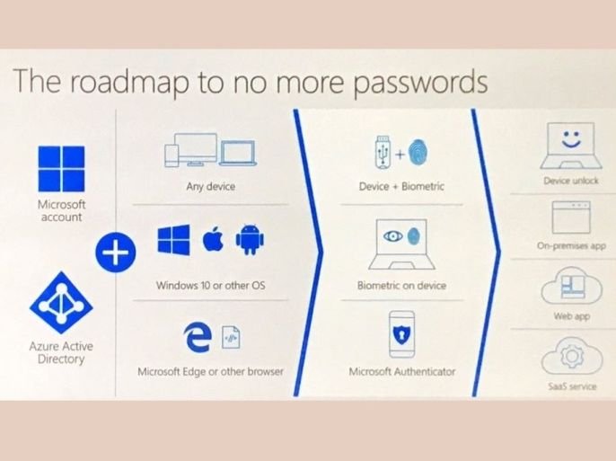 Microsoft roadmap to no more passwords