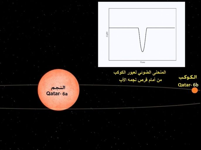 الكوكب النجمي قطر السادس يمر مماسياً مع قرص نجمه الأب فتخفت بذلك شدة إضاءة النجم