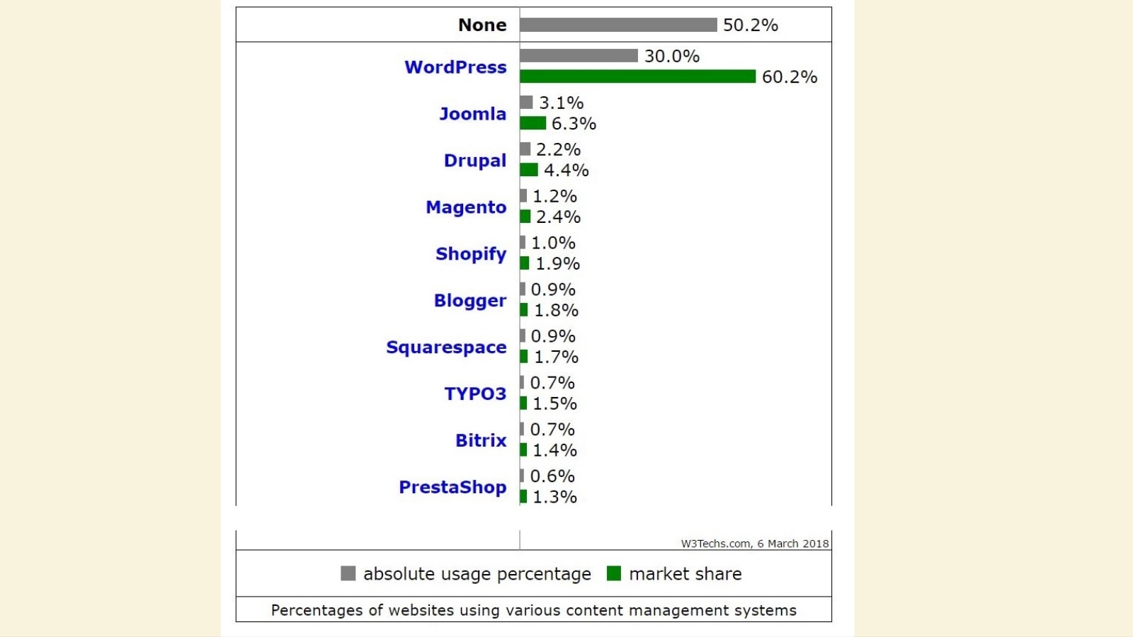 ‪تستحوذ وورد برس على 60% من سوق أنظمة إدارة المحتوى بفارق كبير عن الأنظمة المنافسة (w3techs)‬ تستحوذ وورد برس على 60% من سوق أنظمة إدارة المحتوى بفارق كبير عن الأنظمة المنافسة (w3techs)
