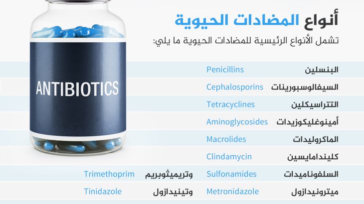 أنواع المضادات الحيوية