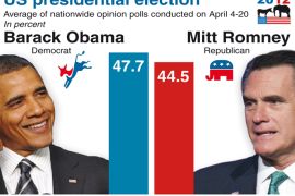 Results of opinion polls showing Obama on course to narrowly win the US presidential election against his expected challenger Mitt Romney
