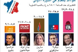 Graphic showing results in the French election for the top 5 candidates