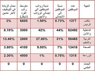 جدول يوضح توزيع موظفي السلطة الفلسطينية ورواتبهم