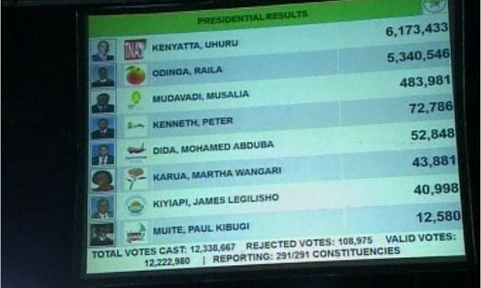 النتائج الأولية للرئاسة الكينية تظهر فوز كينياتا