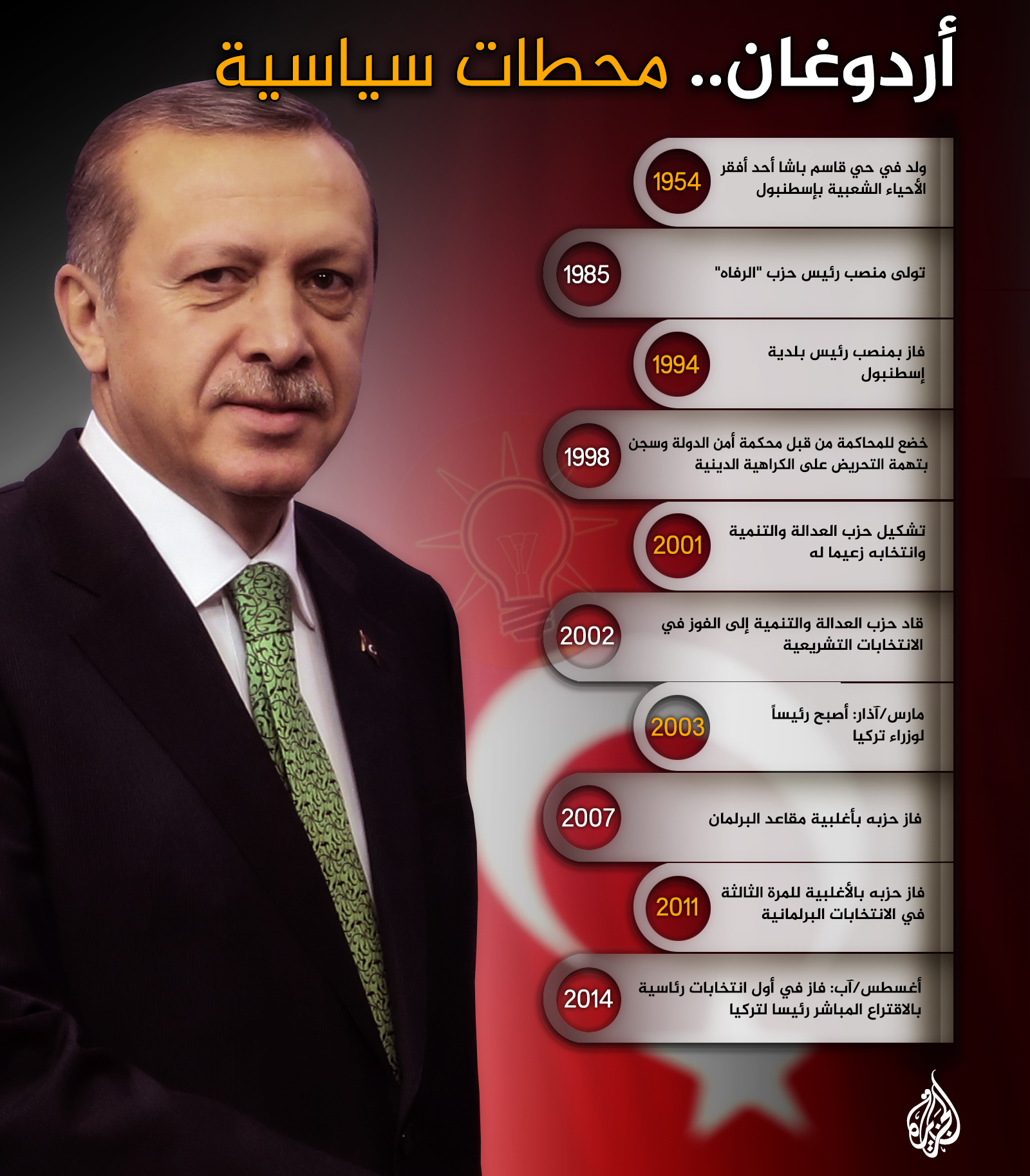 رجب طيب اردوغان معلومات و صور و تقرير كامل Recep Tayyip Erdogan