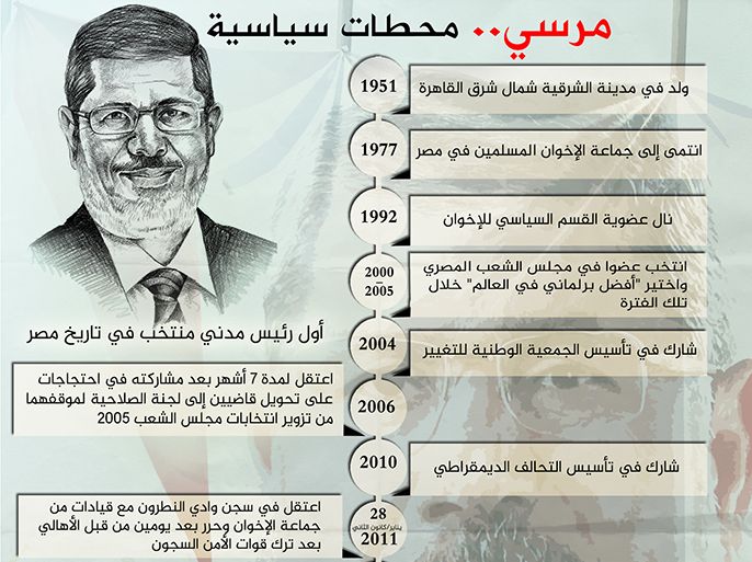 انفوغراف - مرسي.. محطات سياسية
