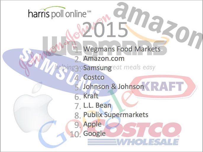 Harris Poll تصويت السمعة للشركات سامسونغ في المرتبة الثالثة متجاوزة أبل للمرة الأولى
