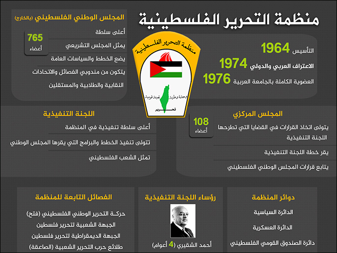 إنفوغراف منظمة التحرير الفلسطينية