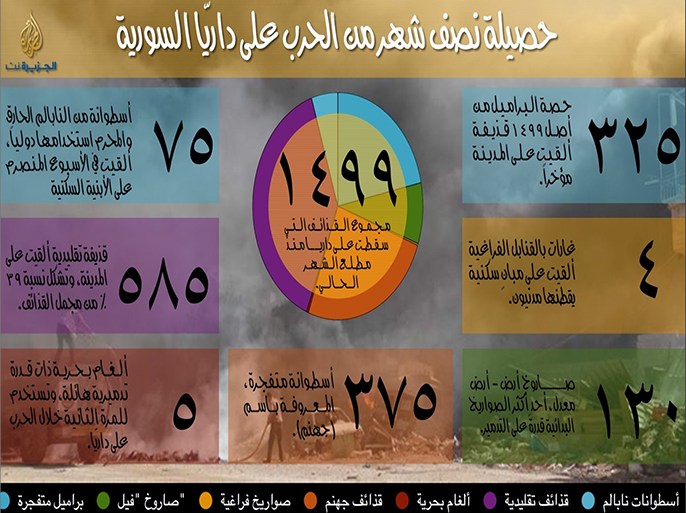 انفوغراف حصيلة نصف شهر من الحرب على داريّا السورية