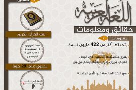 إنفوغراف اللغة العربية.. حقائق وأرقام