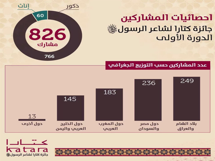 ‪‬ إحصائيات المشاركين حسب البلدان(الجزيرة)