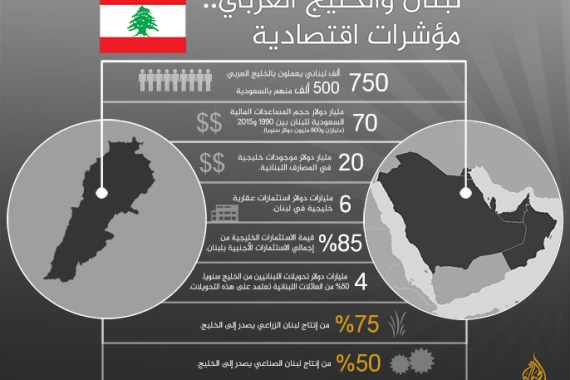 لبنان والخليج العربي.. مؤشرات اقتصادية