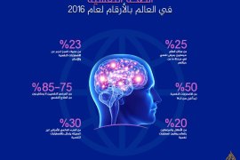 الصحة النفسية في العالم بالأرقام لعام 2016