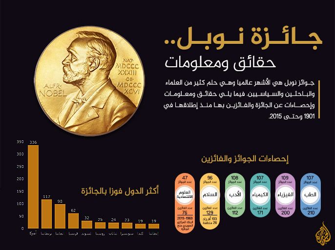 جائزة نوبل.. حقائق ومعلومات