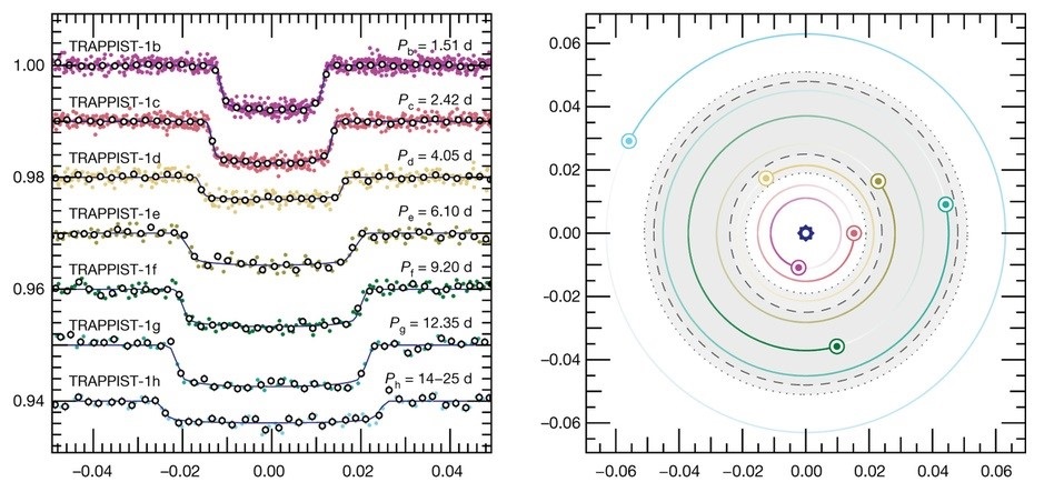 قام الباحثون بتسجيل ومقارنة انخفاضات في كمية الضوء لسبعة كواكب تدور حول ترابست1 (مواقع التواصل)