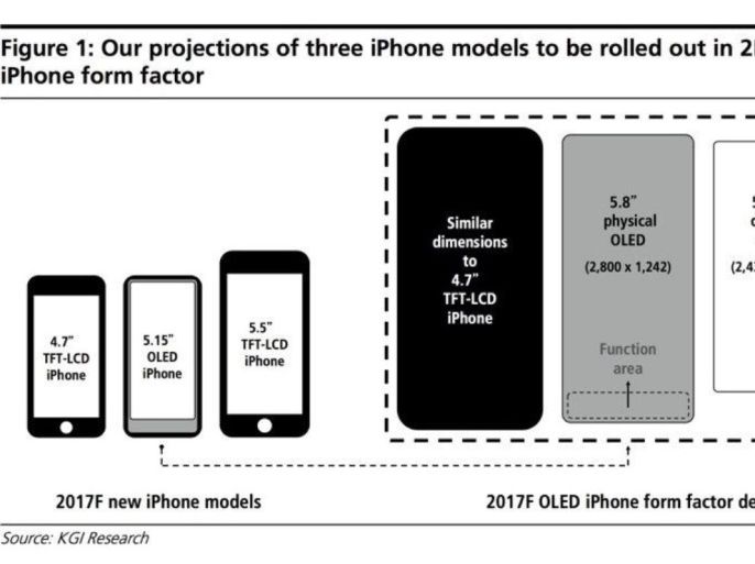 iPhone 8 with a secondary display similar to macbook pro (KGI Research)