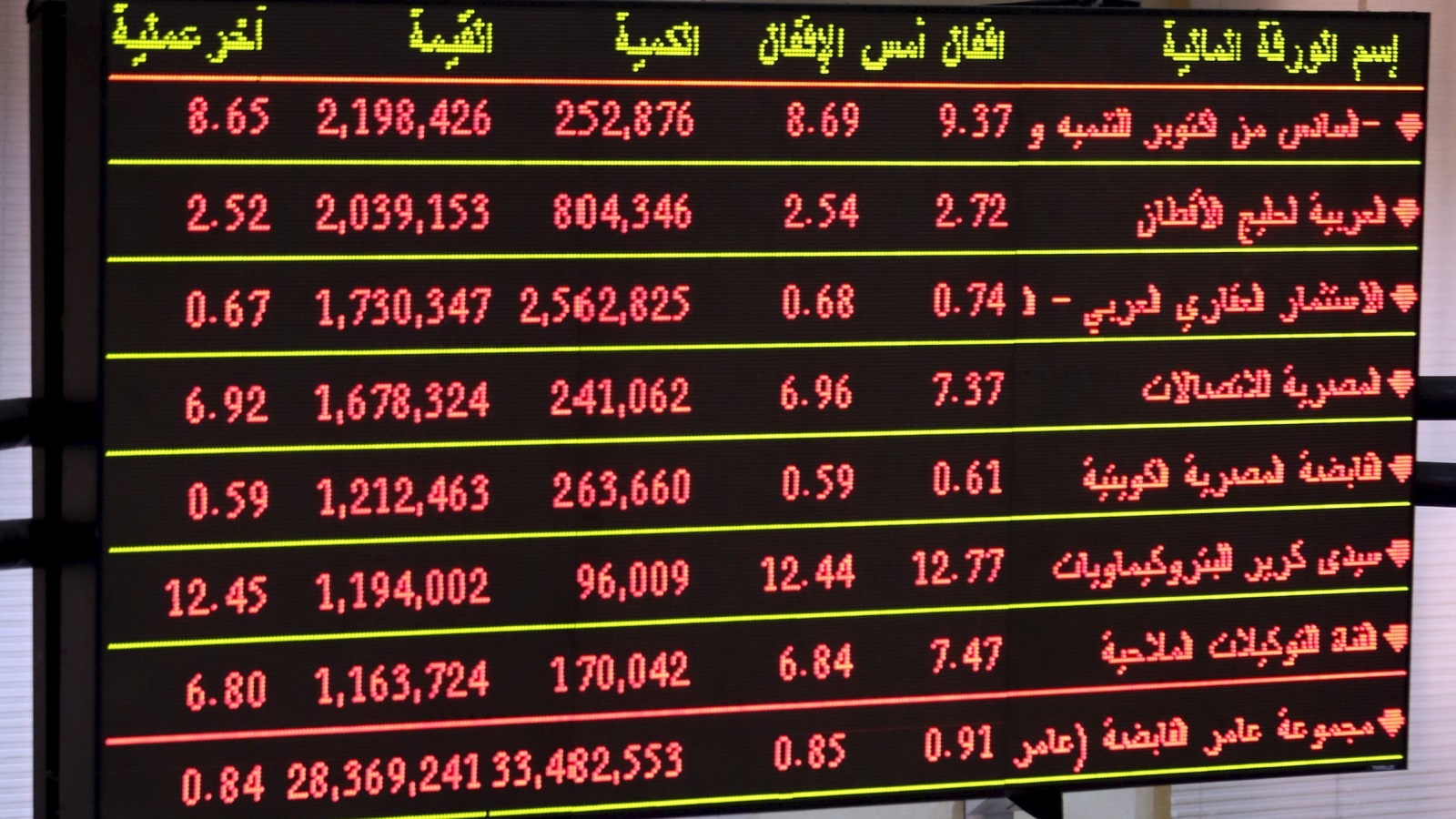 هوى الجنيه المصري أمام الدولار إلى مستويات قياسية؛ فوفقًا لتقرير البنك الدولي 