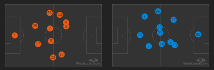 متوسط تمركز اللاعبين: ميلان (يمين باللون الأزرق) وإنتر ميلان (يسار باللون البرتقالي) - هوسكورد