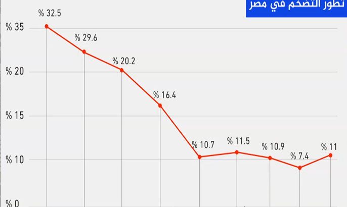ارتفاع التضخم بالاقتصاد المصري إلى 32.5%