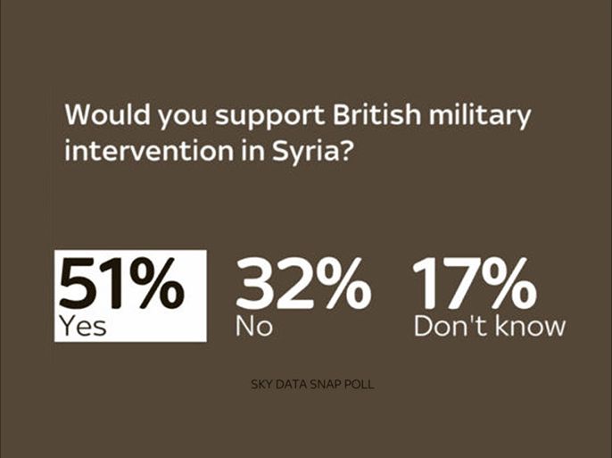 استطلاع رأي لشبكة سكاي: اكثر من نصف البريطانيين يدعمون مشاركة بريطانية مع حلفاء غربيين في تدخل عسكري في سوريا
