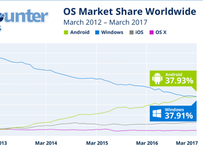 OS Market Share Worldwide (statcounter)