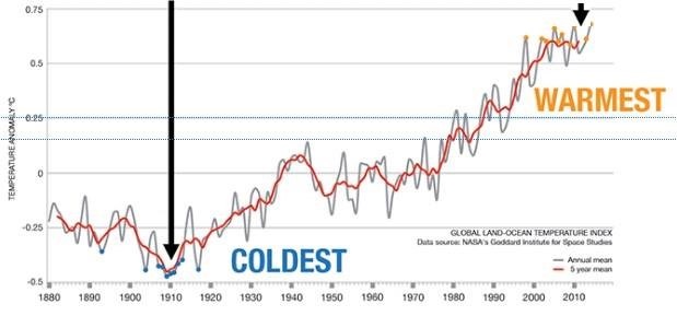 ما بين عامي 1880 و2015 كان العام 2014 هو الأكثر حرارة و1910 هو الأكثر برودة (مواقع التواصل)