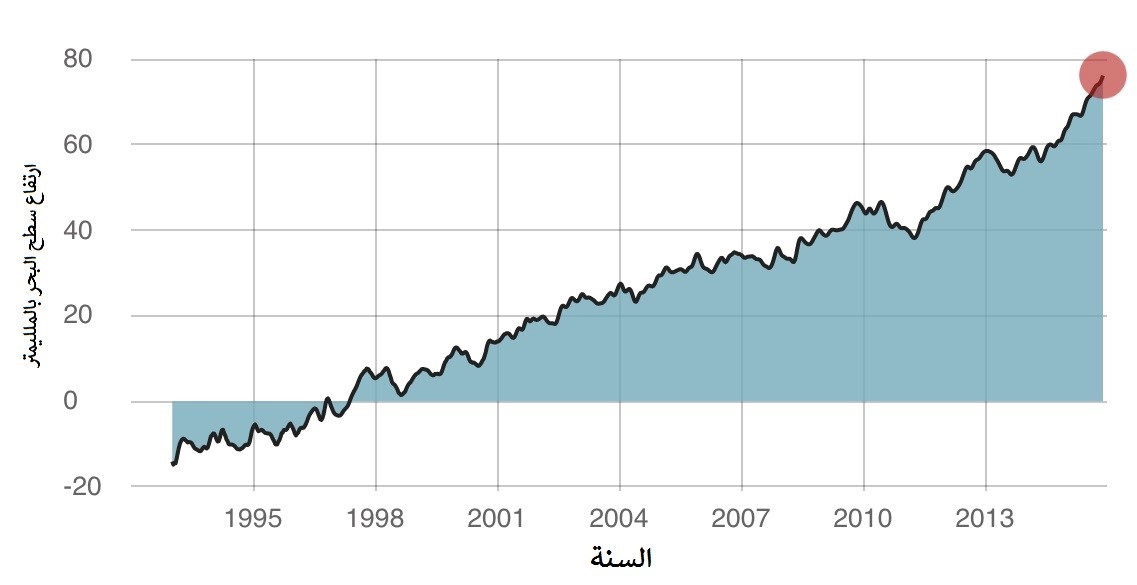 ارتفاع منسوب مياه البحار في العالم ما بين 1995 و2014 (ناسا)