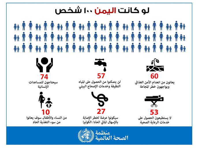 بوستر من صفحة مكتب اليمن بمنظمة الصحة العالمية على تويتر توضح مشكلة الكوليرا على افتراض أن عدد سكان اليمن 100 (تويتر)