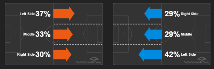42 % من هجمات ريال مدريد (على اليمين باللون الأزرق) أتت من الطرف الأيسر (هوسكورد)