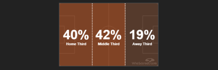 (الكرة قضت 40% من وقت المباراة داخل ثلث باريس الدفاعي -فقط 2% أقل مما قضته بنصف الملعب مقابل 19% بثلث بايرن والنتيجة 3-0! (هوسكورد)