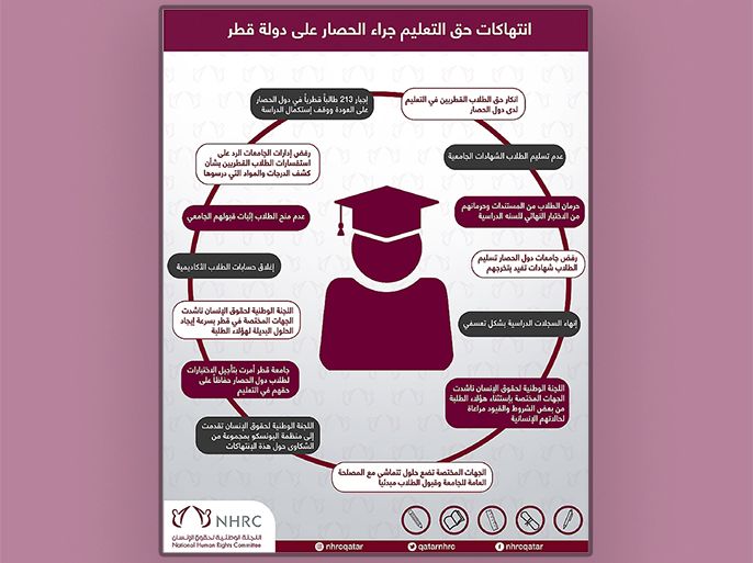 (حقوق الإنسان) تصدر تقريرها الشامل حول انتهاكات دول الحصار للحق في التعليم 919 طالب ضحايا الحصار على قطر