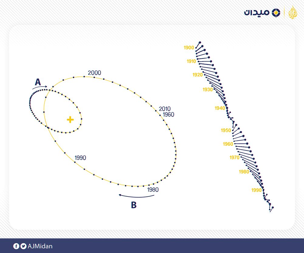 إلى اليسار ترى دورة الشعرى اليمانية A ورفيقه B حول مركز مشترك، الدورة بين عامي 1960 و2010، دورة الرفيق الصغير أكثر اتساعا من الأخ الأكبر، وترى إلى اليمين شكل نفس الدورة كما تظهر بالنسبة لنا على الأرض (الجزيرة)