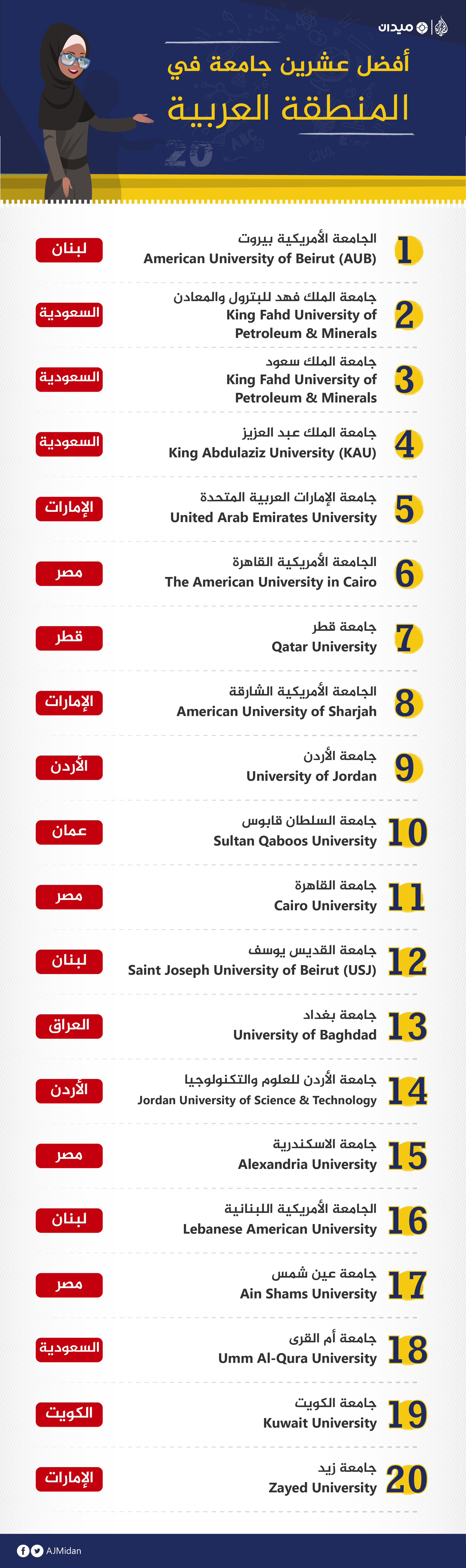 في السعودية الجامعات افضل افضل الجامعات