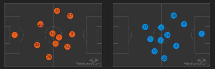 (متوسط تمركز اللاعبين: ليفربول المتراجع (يميناً باللون الأزرق) يُعاكس خريطته الحرارية، إذ كان لصلاح التقدم والميل بينما كانت كثافة اللعب في الجانب الآخر - هوسكورد)