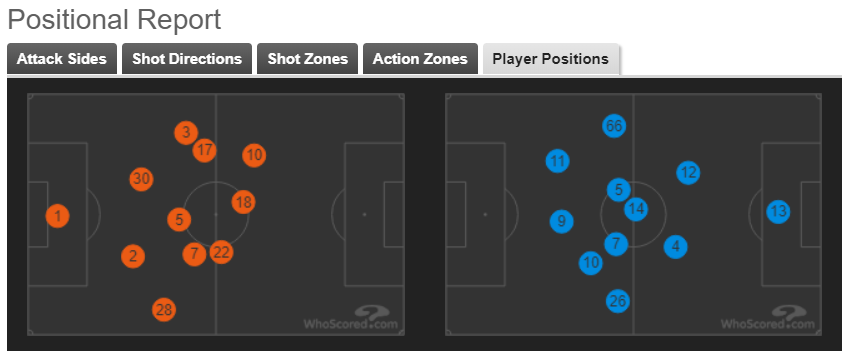 متوسط التمركز للاعبي الفريقين، يظهر لاعبو ليفربول (يمينًا) أكثر تقدمًا  (هوسكورد)