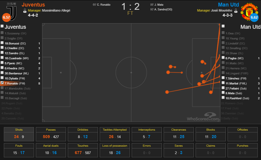 عبر 90 دقيقة سدد رونالدو 8 مرات وأحرز هدف يوفنتوس الوحيد من تسديدته الوحيدة على المرمى  (هوسكورد)