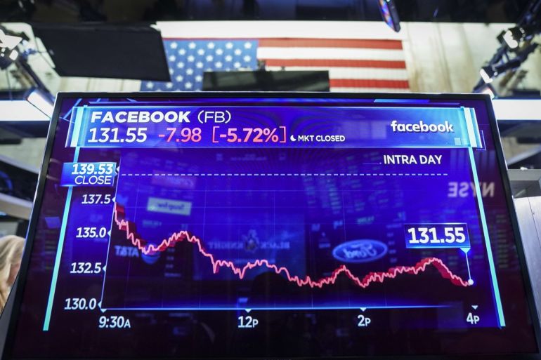 NEW YORK, NEW YORK - NOVEMBER 19: Information about Facebook stock shares is displayed on a monitor as traders and financial professionals work on the floor of the New York Stock Exchange (NYSE) at the closing bell, November 19, 2018 in New York City. Technology stocks continued to plunge on Monday, with Facebook and Apple down again as the Dow Jones Industrial average dropped nearly 400 points on the day. Drew Angerer/Getty Images/AFP== FOR NEWSPAPERS, INTERNET, TELC