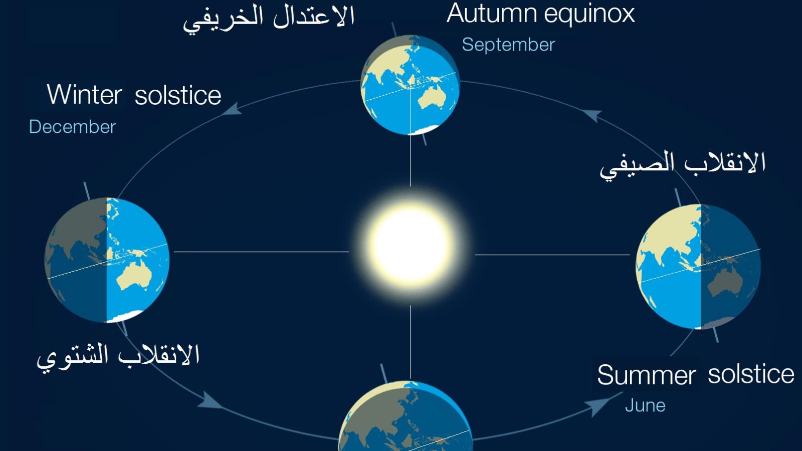 ‪ميلان محور الأرض ومن ثم دورانها حول الشمس هو سبب تغير الفصول الأربعة‬ (مواقع إلكترونية)