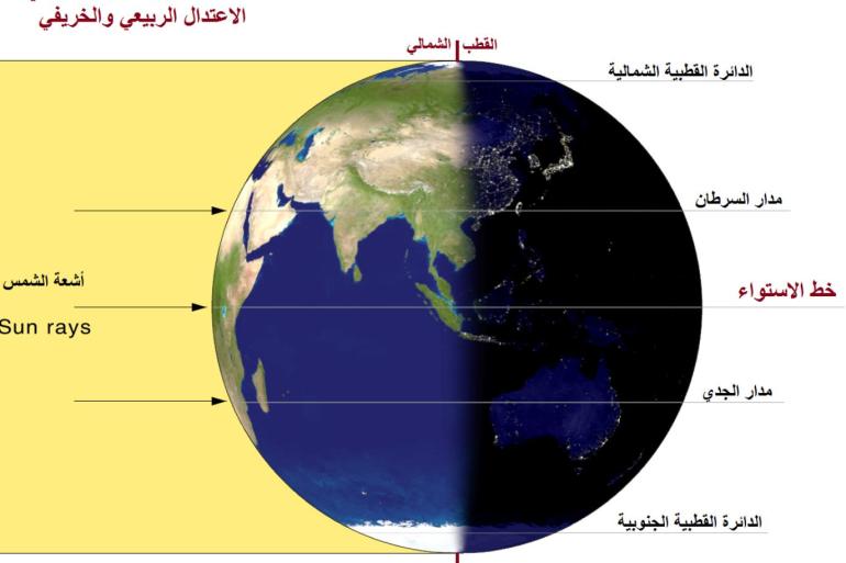 كيف يتسبب دوران الأرض في دورة الليل والنهار؟