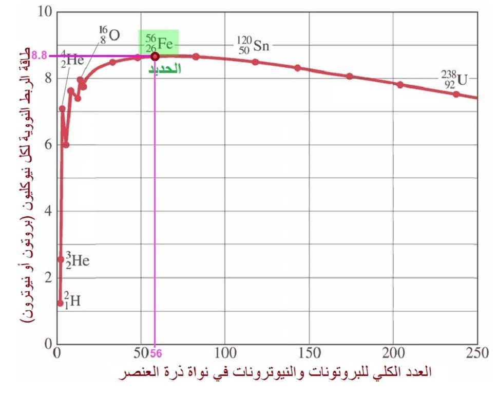 الحديد 56 هو العنصر الأكثر استقرارا في الجدول الدوري