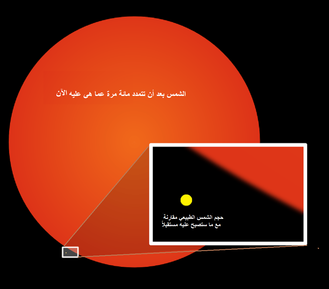 الشمس بعد أن تتمدد 