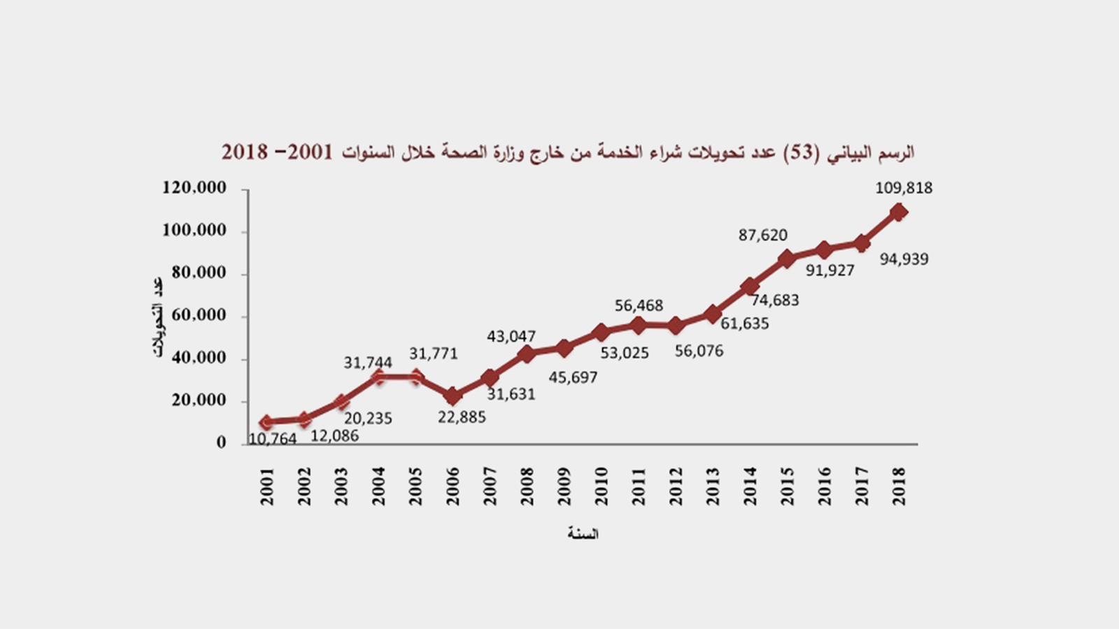 ‪عدد تحويلات شراء الخدمة خارج وزارة الصحة الفلسطينية‬ (التقرير الصحي السنوي- فلسطين 2018- وزارة الصحة)