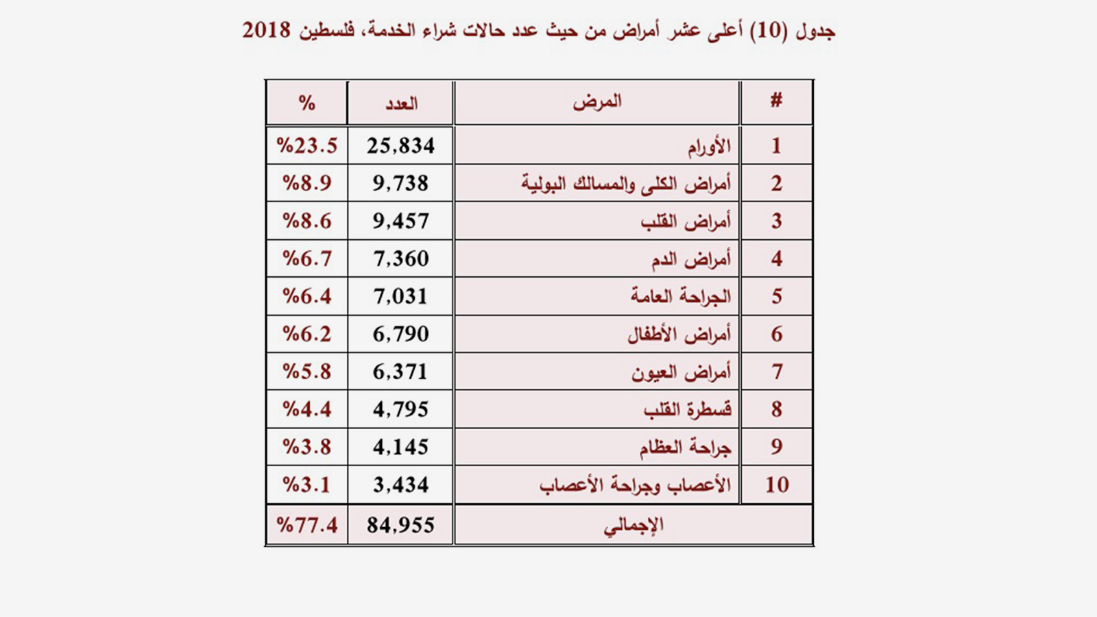 ‪أعلى عشرة أمراض من حيث شراء الخدمة في وزارة الصحة الفلسطينية‬ (التقرير الصحي السنوي- فلسطين 2018- وزارة الصحة)