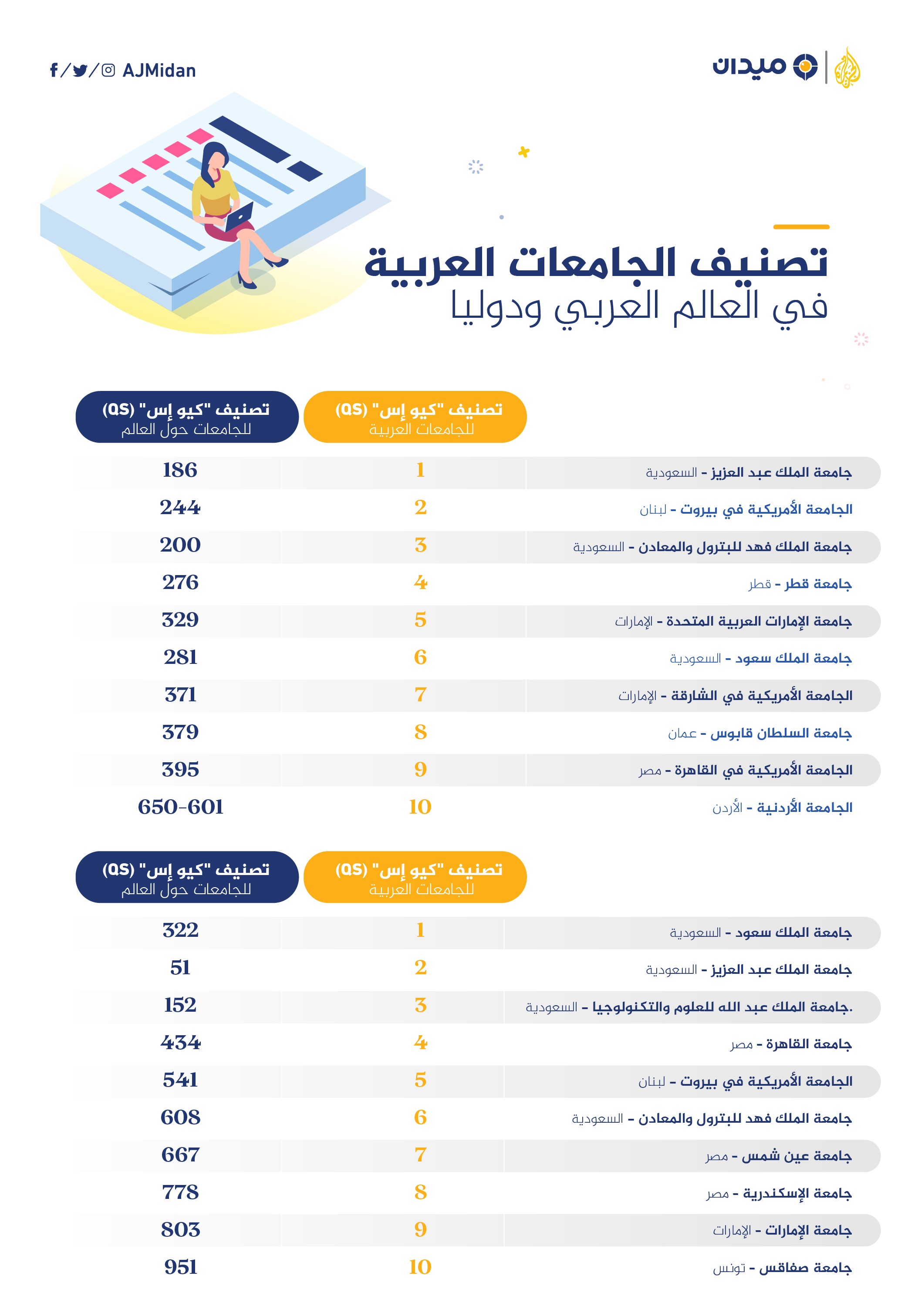 تصنيف الجامعات السعودية 2021